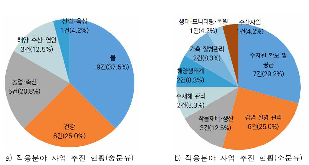 인도네시아 대상으로 추진된 기후기술 적응 분야의 WB 사업 추진 현황