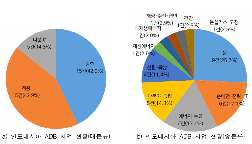 인도네시아 대상으로 추진된 기후기술 분야의 ADB 사업 추진 현황