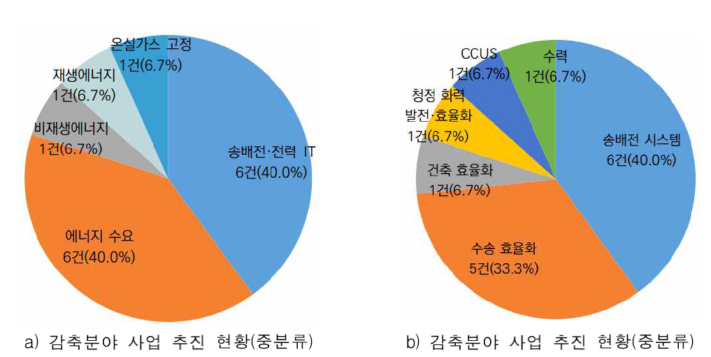 인도네시아 대상으로 추진된 기후기술 감축 분야의 세계은행 사업 추진 현황