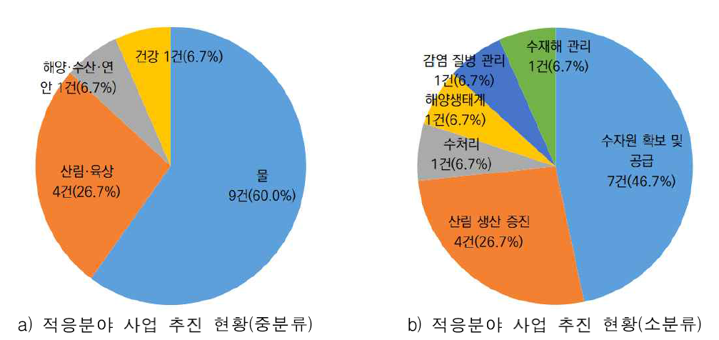 인도네시아 대상으로 추진된 기후기술 적응 분야의 ADB 사업 추진 현황