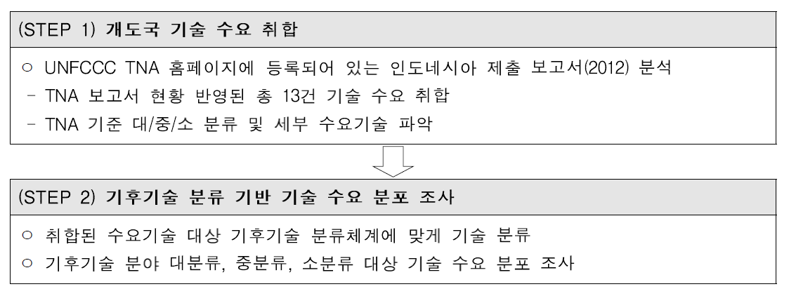 개도국 기후기술 감축분야 수요 조사 방법론