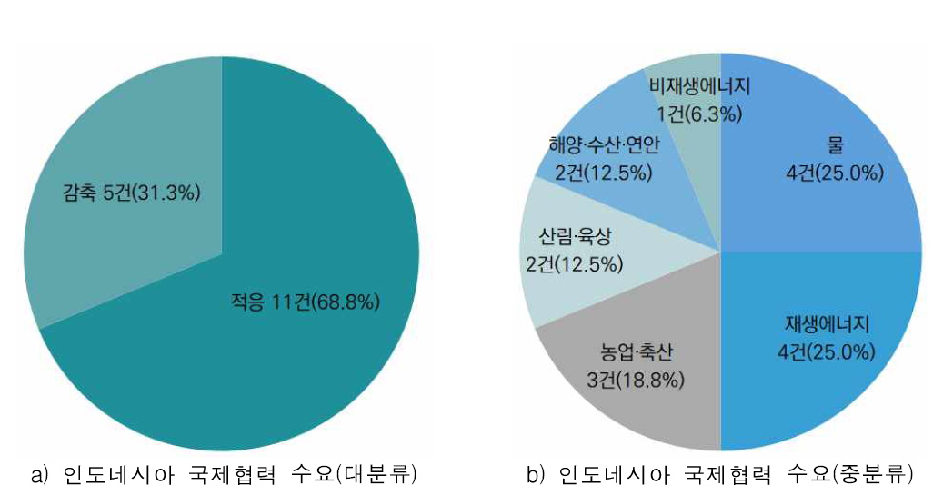 기후기술 분야의 인도네시아 국제협력 수요(TNA) 현황