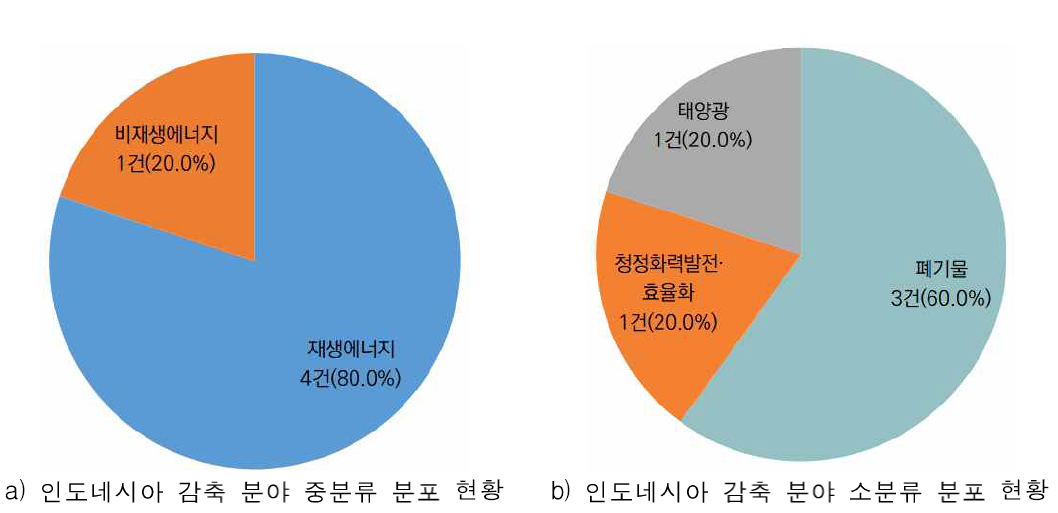 기후기술 감축 분야의 인도네시아 국제협력 수요 (TNA) 현황