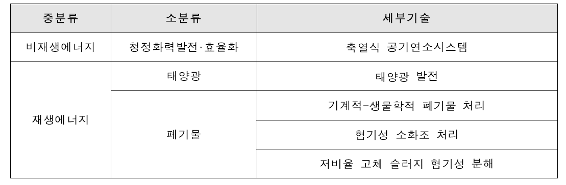 기후기술 감축 분야의 인도네시아 국제협력 세부 기술수요 현황