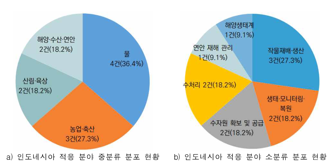 기후기술 적응 분야의 인도네시아 국제협력 수요 (TNA) 현황