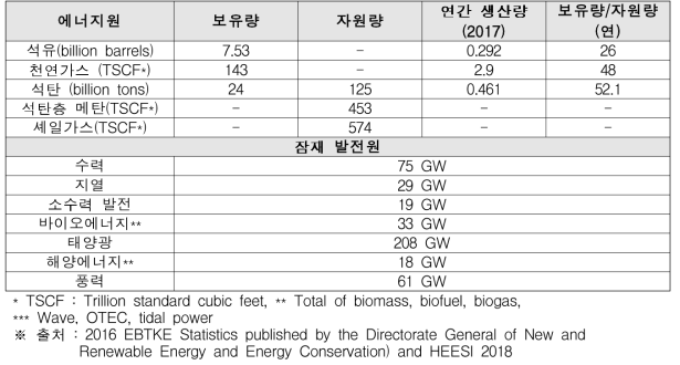 인도네시아 에너지원 이용 및 잠재 자원 현황