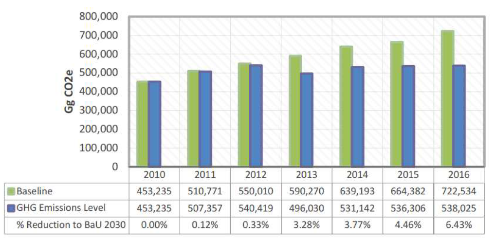 2010-2016년 에너지 분야 온실가스 배출량 및 기준 시나리오