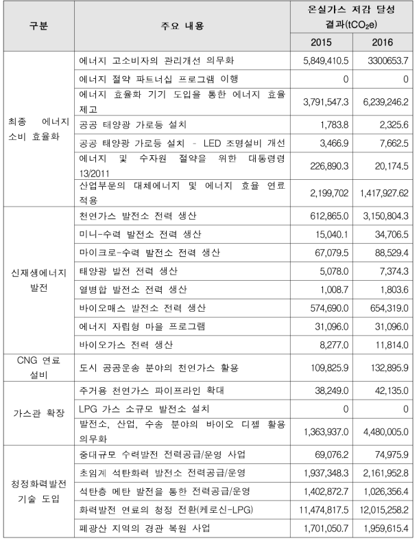 인도네시아 에너지 분야 온실가스 배출 저감 활동 현황