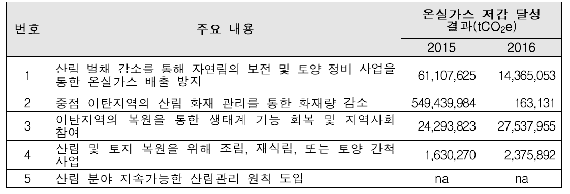 인도네시아 산림 분야 온실가스 배출 저감 활동 현황