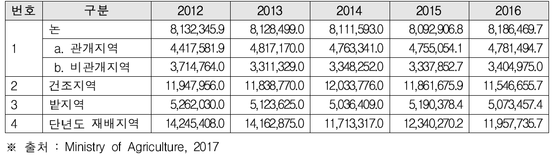 활용 방식에 따른 토지 유형 구분(2012-2016) (단위 : ha)