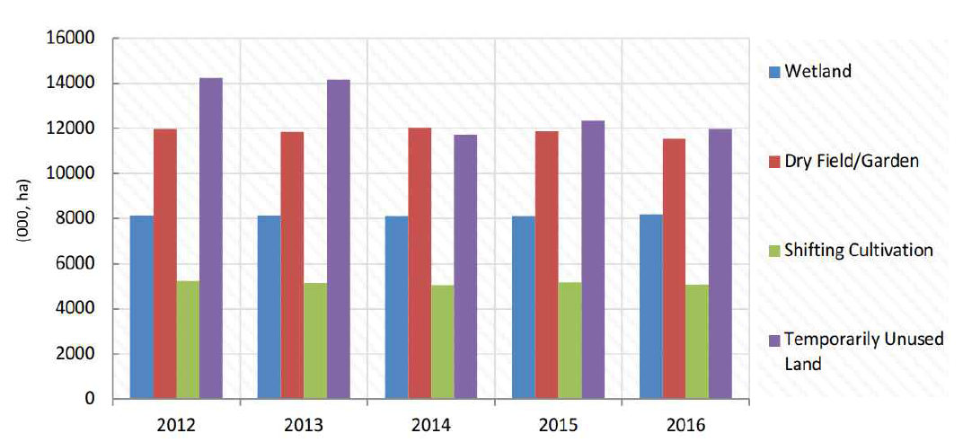 농업 생산 유형별 농작지 면적(2012-2016) ※ 출처 : Ministry of Agriculture, 2017