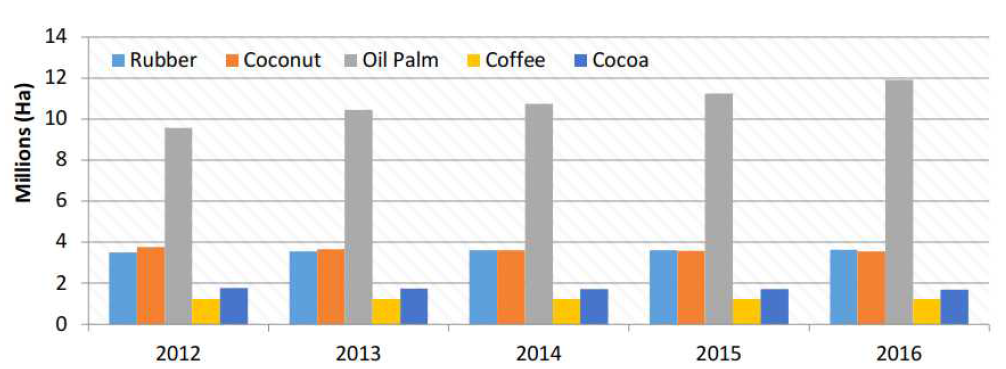 인도네시아 사유지 농작물 재배 면적 변화(2011-2014) ※ 출처 : Ministry of Agriculture, 2017
