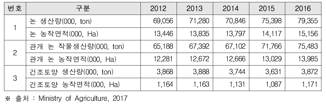 인도네시아 논 지역의 작물생산량 및 재배면적(2012-2016)