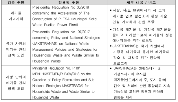 인도네시아 폐기물 분야 온실가스 저감 관련 주요 정책 현황