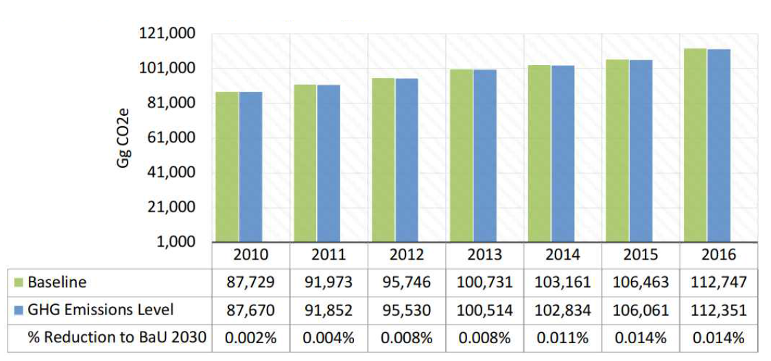 폐기물 분야 BAU 대비 온실가스 감축 기여 현황(2011-2016)