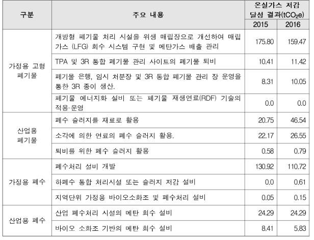 인도네시아 폐기물 분야 온실가스 배출 저감 활동 현황