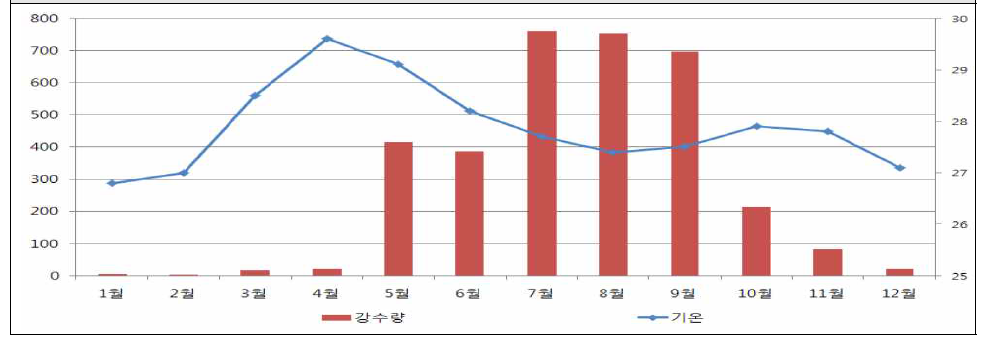 Zambales 월별 강수량