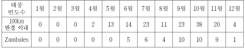 Zambales 월별 태풍 빈도