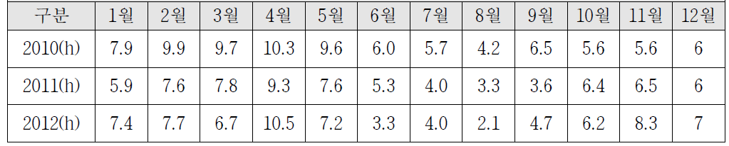 Zambales 월별 일조 시간