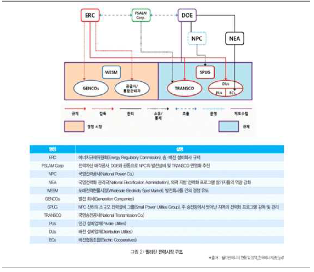 필리핀 전력시장 구조