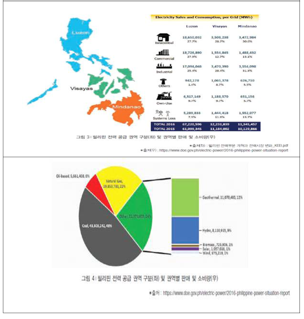 필리핀 전력 공급 권역 및 권역별 판매 및 소비량