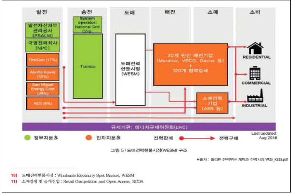 도매전력현물시장(WESM) 구조