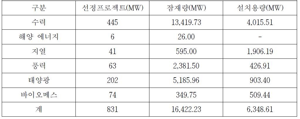 필리핀 신재생 에너지 승인 프로젝트