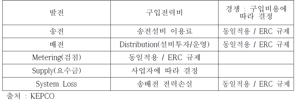 필리핀 전력요금 항목별 부과내용