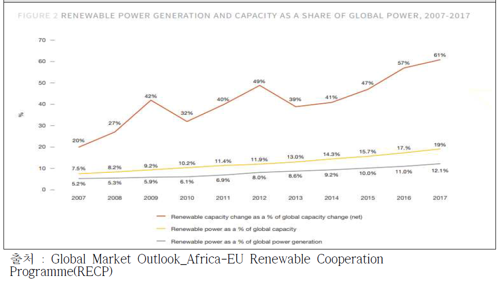 전세계 신재생에너지 설치 용량 추이