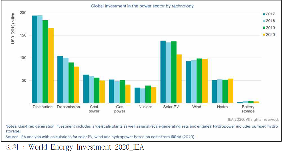 세계 전력분야 투자 현황
