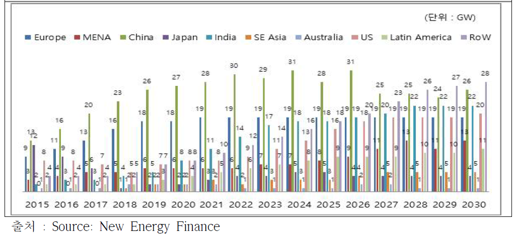전세계 신재생에너지 설치 용량 추이