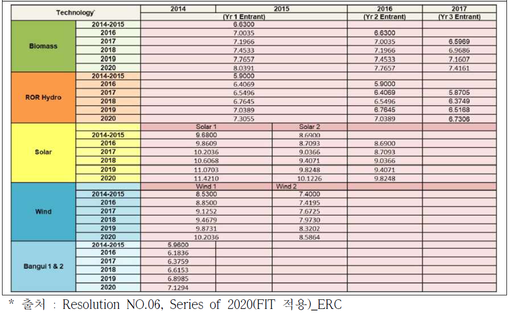 2009년 FIT 기준금액