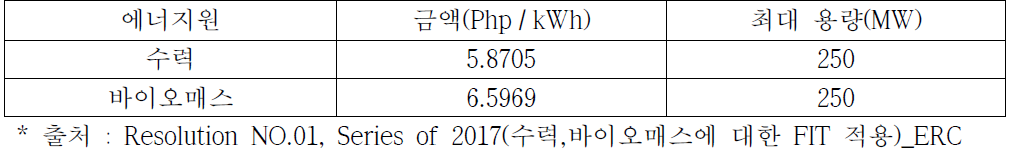 2017년 FIT 기준금액