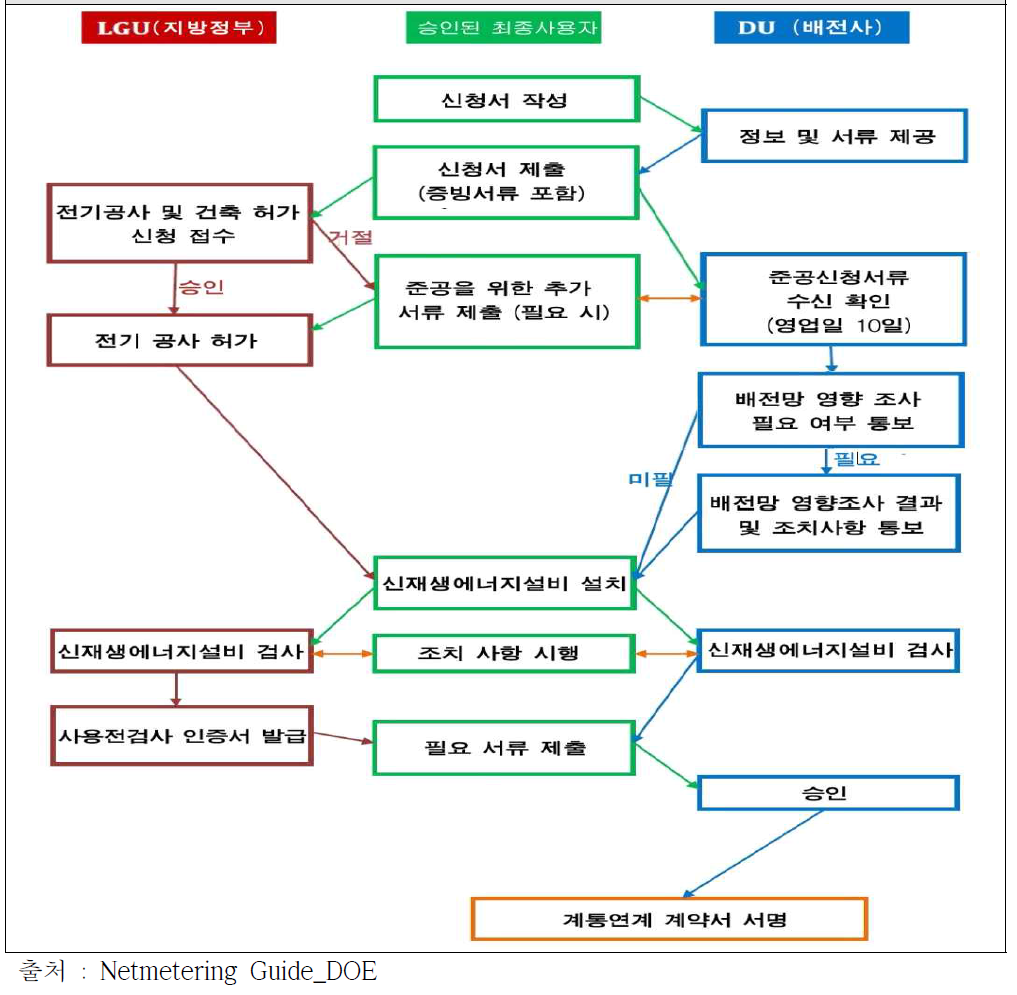 넷미터링 신청 절차