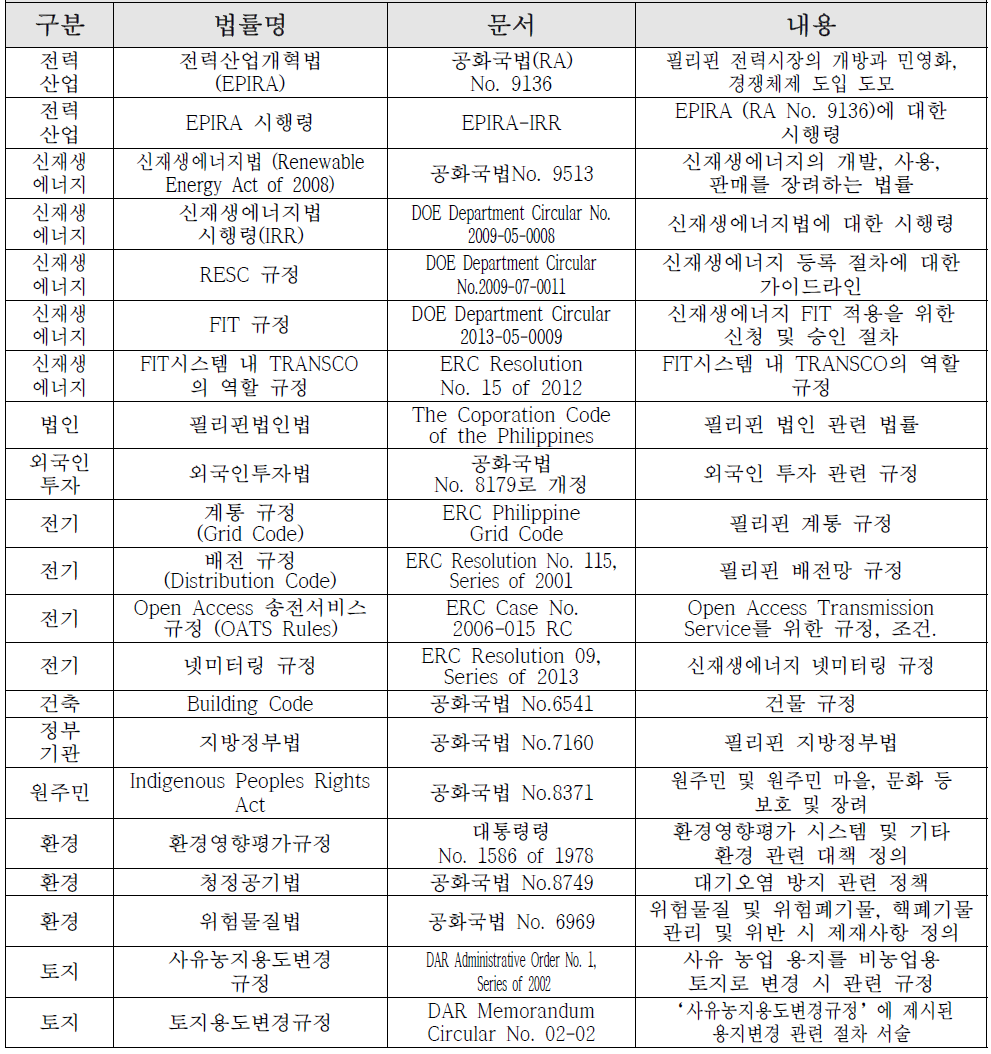 신재생에너지 및 사업 진행관련 법률 규정