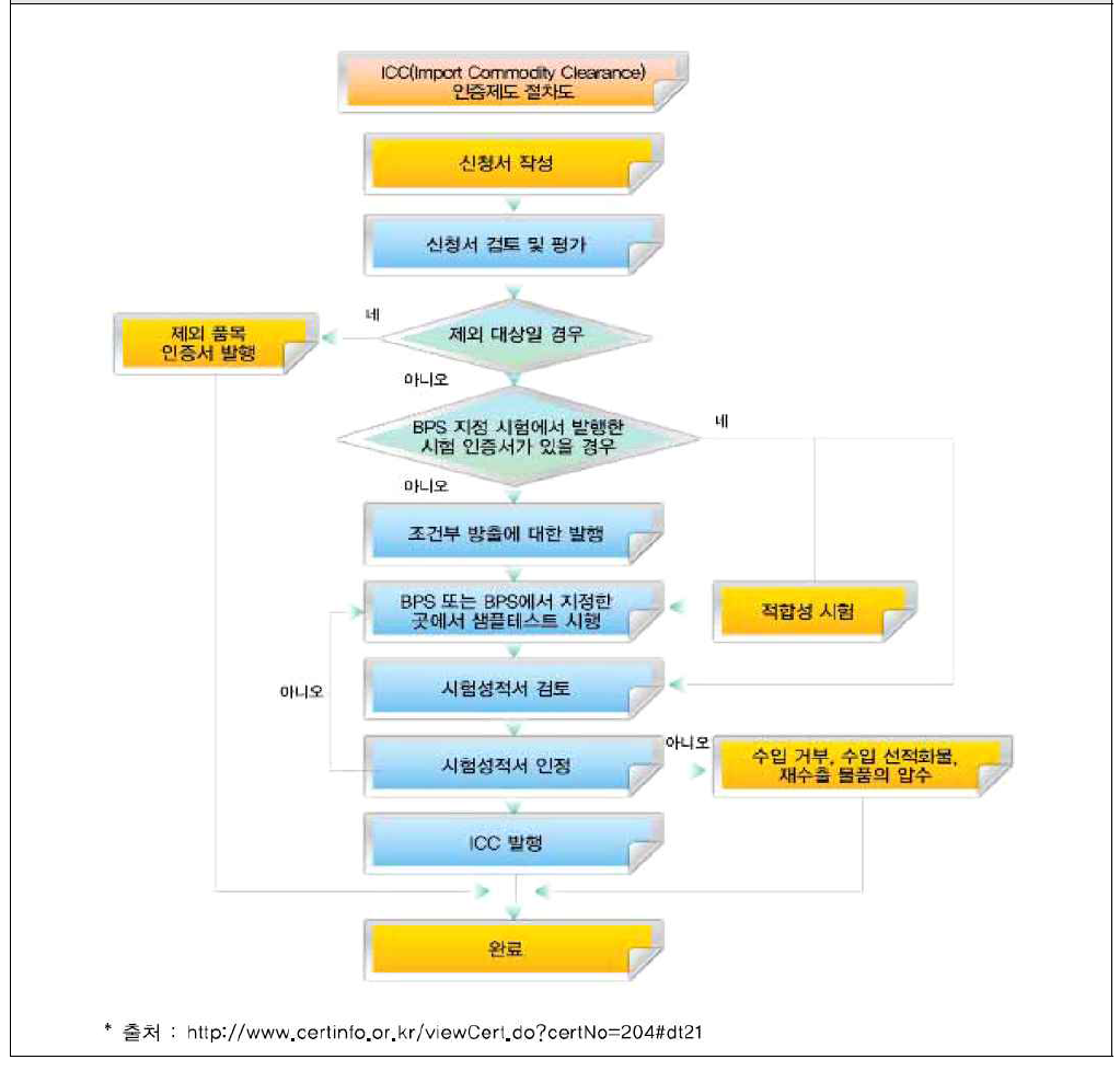 ICC 인증절차