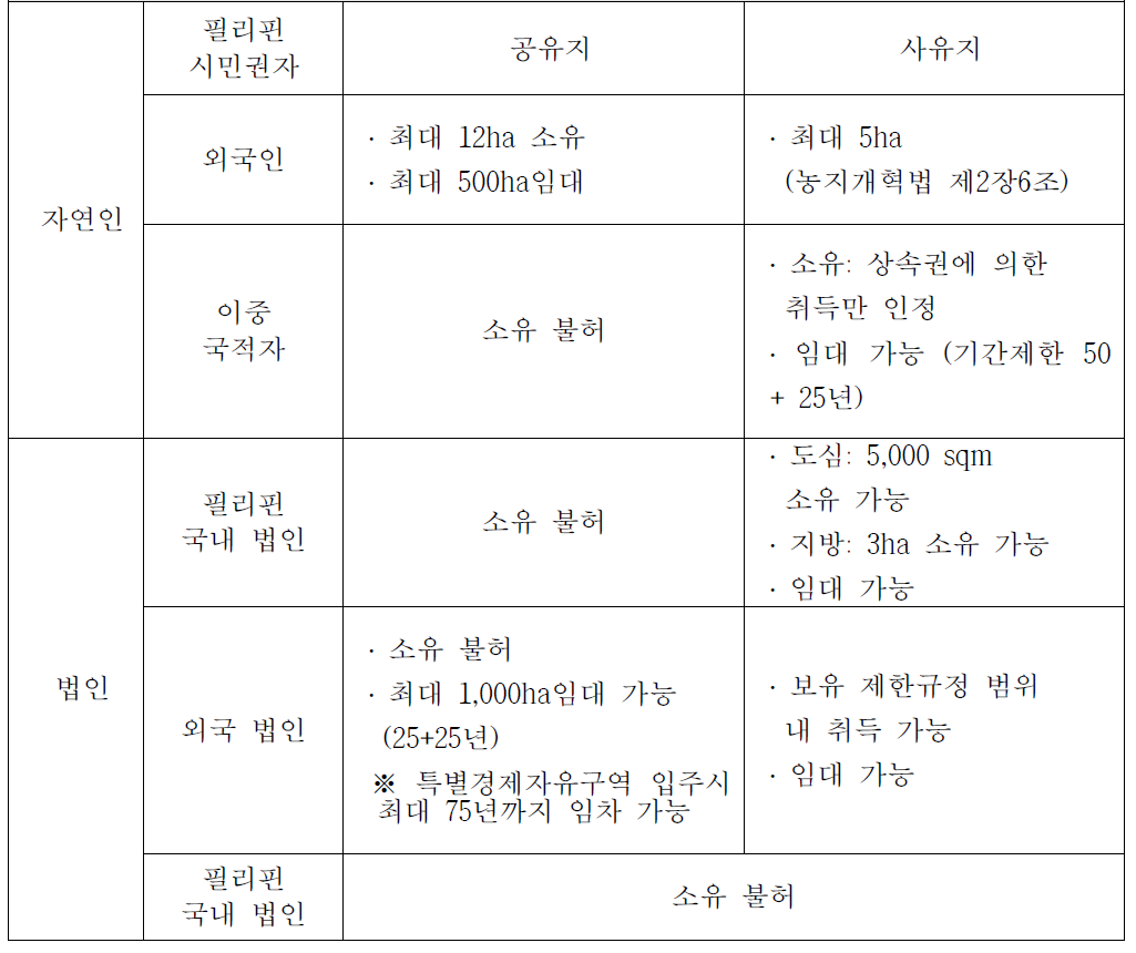 토지 소유/임차 관련 규정