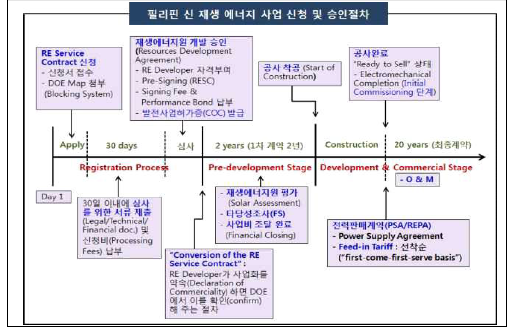 필리핀 신재생에너지 사업 신청 및 승인 절차