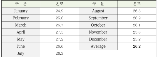 사업대상지역 월별 온도