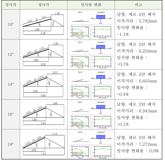 경사각 및 일사량 변화