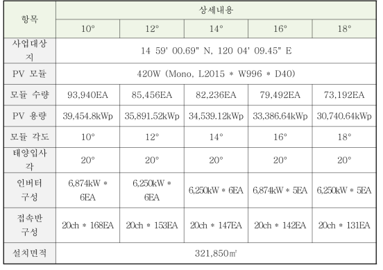 경사각 및 일사량 변화