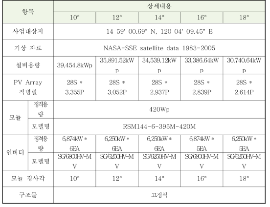 PVsyst Simulation 개요