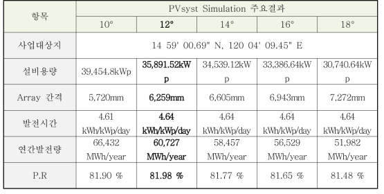 PVsyst Simulation 분석 결과