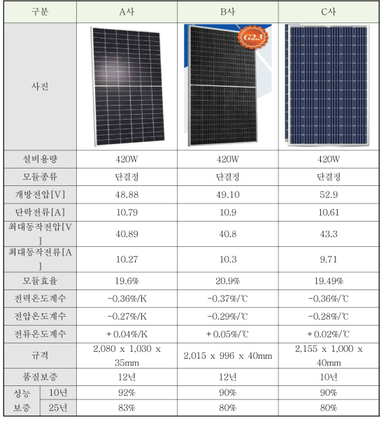 단결정 PV 모듈 기술사양 (Technical Specification)