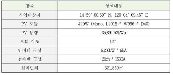 필리핀 36MWp 태양광발전소 개요