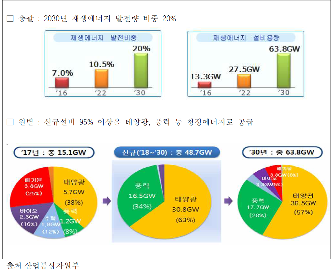 재생에너지 3020 이행계획