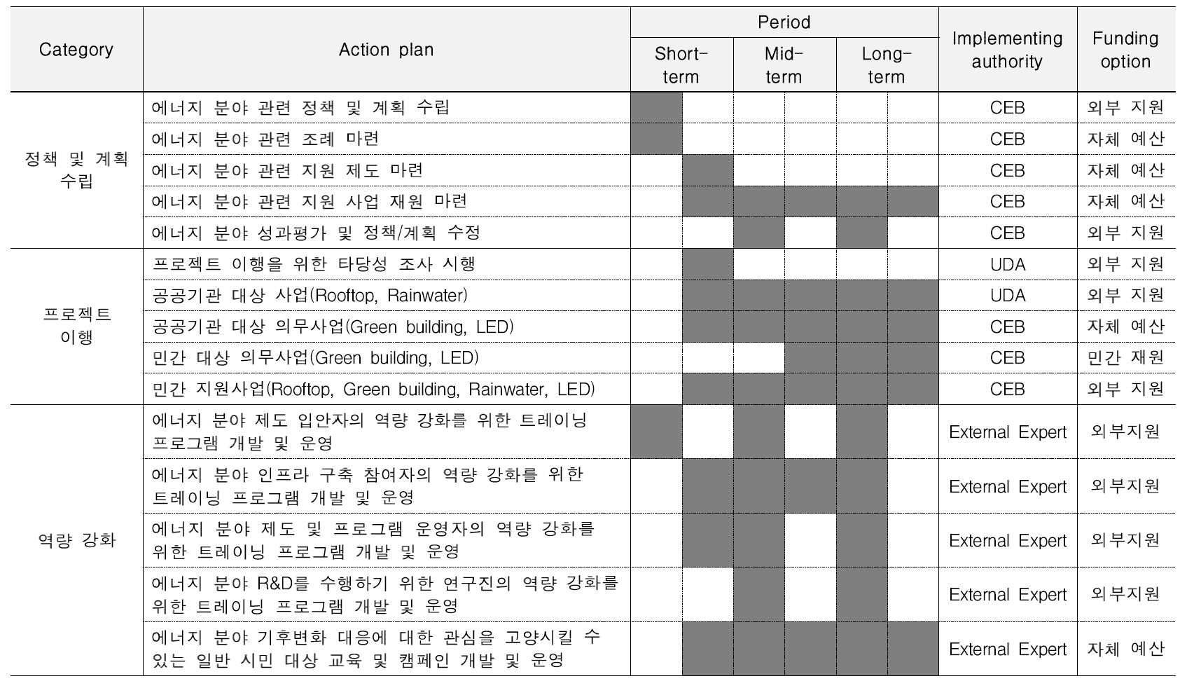 에너지 분야 기후기술 도입 총괄 로드맵