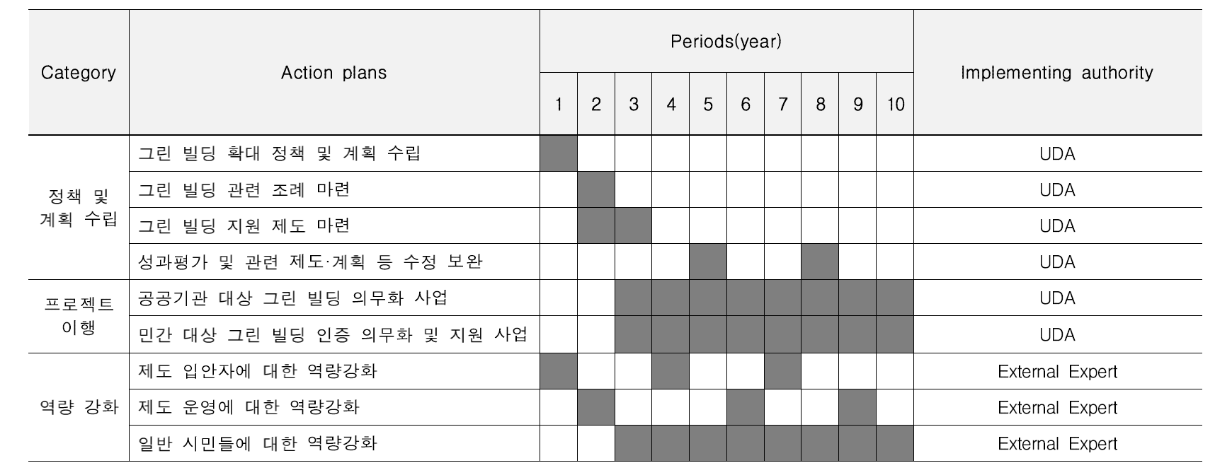 Green building 기술 도입 로드맵