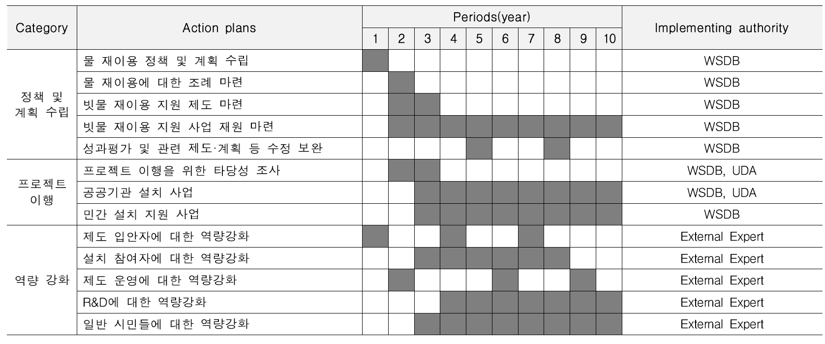 Rainwater recycling 기술 도입 로드맵