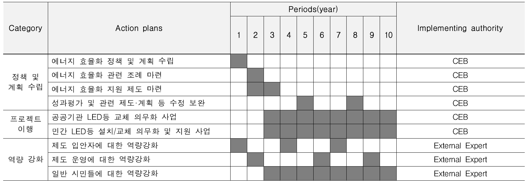 Light placement to LED 기술 도입 로드맵